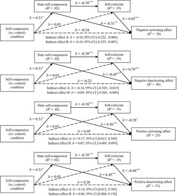 Testing a Self-Compassion Intervention Among Job Seekers: Self-Compassion Beneficially Impacts Affect Through Reduced Self-Criticism